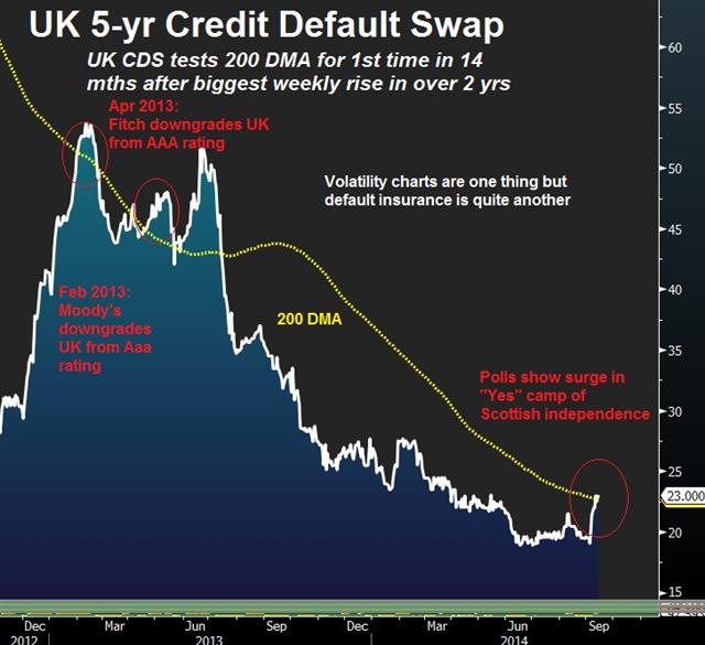 Surging UK CDS ahead of Scottish Referendum - Cds Uk Sep 16 (Chart 1)