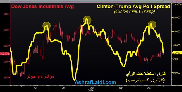 Clinton-Trump Spread at 3 Week Lows - Clinton Trump Oct 31 (Chart 1)
