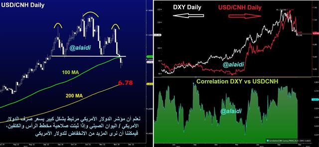 DXY & CNH - Cnh Dxy Dec 6 2022 (Chart 1)