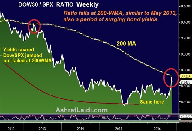 Familiar Fail in Dow SPX Ratio - Dow Spx Ratio Nov 18 (Chart 1)