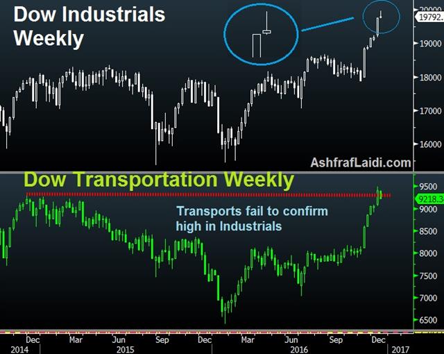 Dow Theory in Focus - Dow Theory Dec 13 (Chart 1)