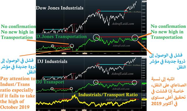 Dow Theory Revisit  نظرية الداو - Dow Tran Oct 10 2024 (Chart 1)