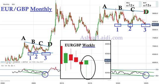 EURGBP Reminderتذكير - Eurgbp Dec 13 (Chart 1)