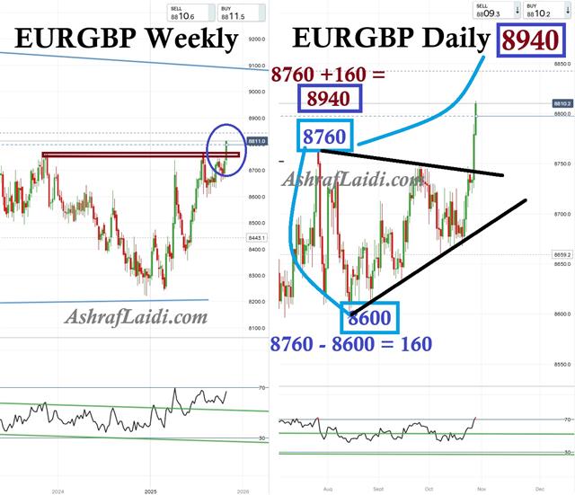 EURGBP Revisited - Eurgbp Oct 29 (Chart 1)