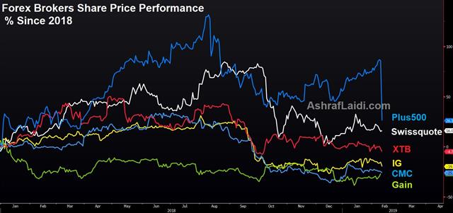 Forex Brokers' Performance - Forex Firms Feb 12 2019 (Chart 1)