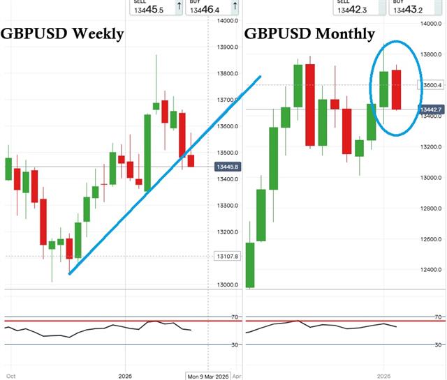 Weekly & Monthly - Gbpusd W M (Chart 1)