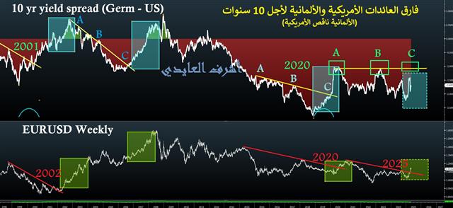 Germ Us Yield Spread May 1 EURUSD vs Bond yield Spread - Germ Us Yield Spread May 1 (Chart 1)