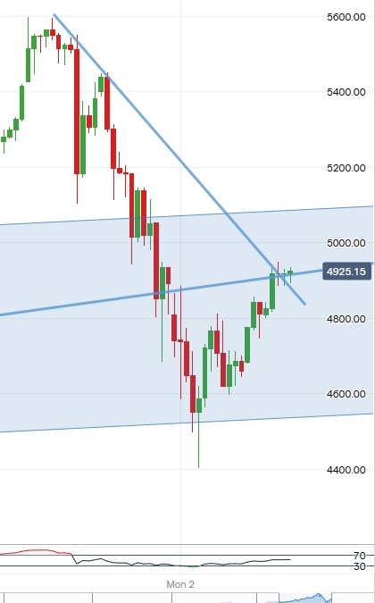 2hr Gold Chart - Gold 2 Hr (Chart 1)