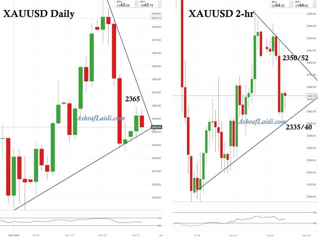 Dax H&S and Gold - Gold Daily 2 Hr May 28 2024 (Chart 2)