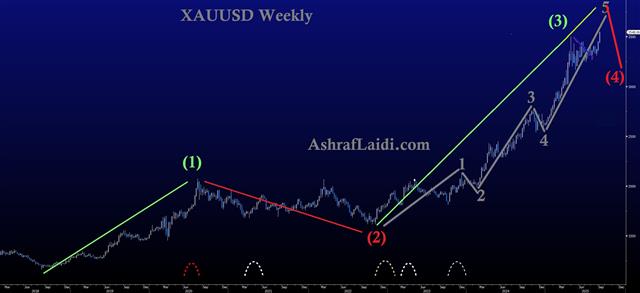 تحديث موجات إليوت للذهب - Gold Ew Aug Latest Sep 12 (Chart 1)