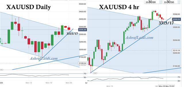 Gold May 26 Gold Daily and 4 hr - Gold May 26 (Chart 1)