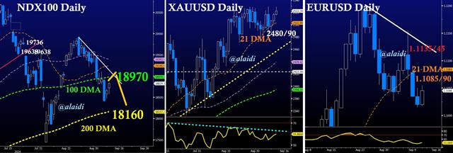 Pre CPI Charts - Gold Ndx Eur Sep 11 (Chart 1)