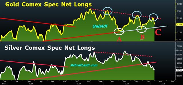 Gold Net Longs Feb 2 Gold Net Longs - Gold Net Longs Feb 2 (Chart 1)