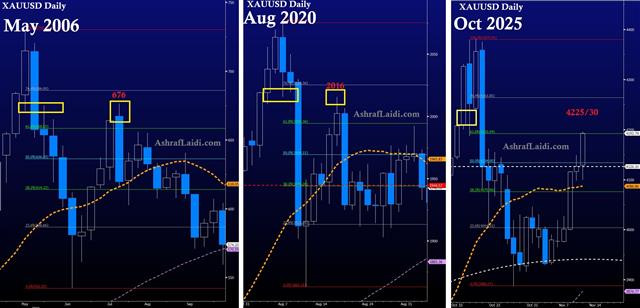 Gold retracements - Gold Retracements (Chart 1)