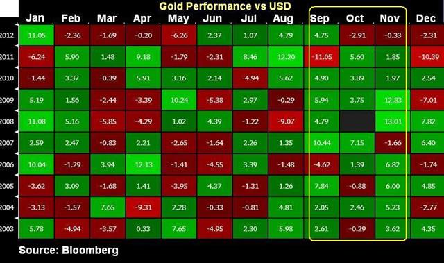 Gold's Best 3 Months - Gold Season Aug 29 (Chart 1)