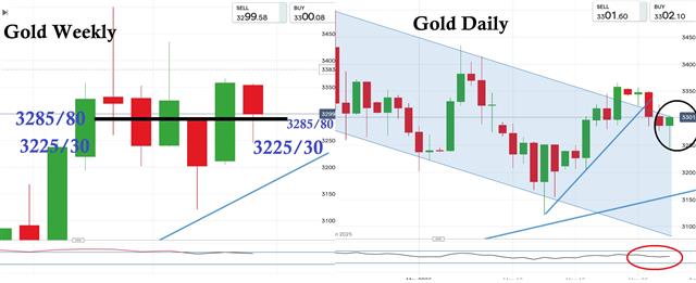 Gold Weekly Gold Week & Daily - Gold Weekly (Chart 1)
