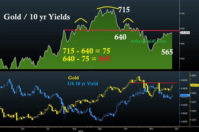 Gold Recovers vs Yields - Gold Yields Dec 10 (Chart 1)