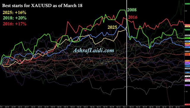 Gold YTDs الذهب 2008 و2016 - Gold Ytds (Chart 1)