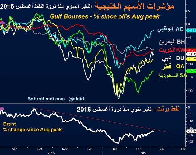 مؤشرات الأسهم الخليجية - Gulf Bourses Mar 3 (Chart 1)