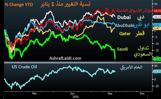 Saudi Stocks Index vs Dubai, AbuDhabi & Qatar - Gulf Bourses Sep 28 2016 (Chart 1)