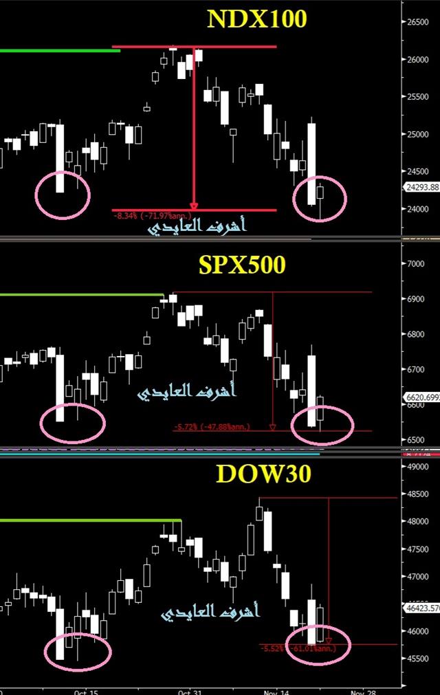 Indices Support? - Indices Lows (Chart 1)