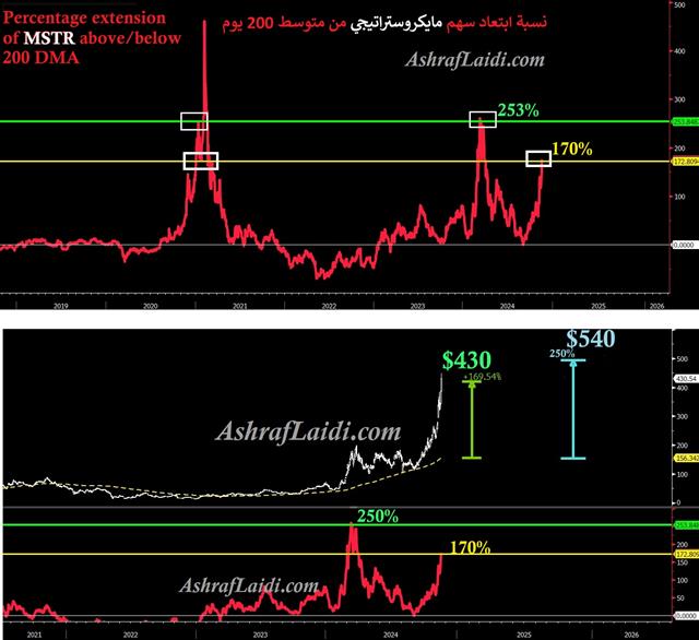 MSTR 545 - Mstr 200 Dev (Chart 1)