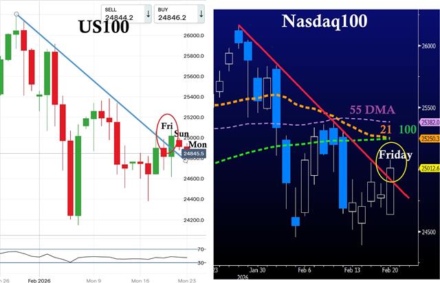 Nasdaq Feb 23 Before and After the New Tariffs - Nasdaq Feb 23 (Chart 1)