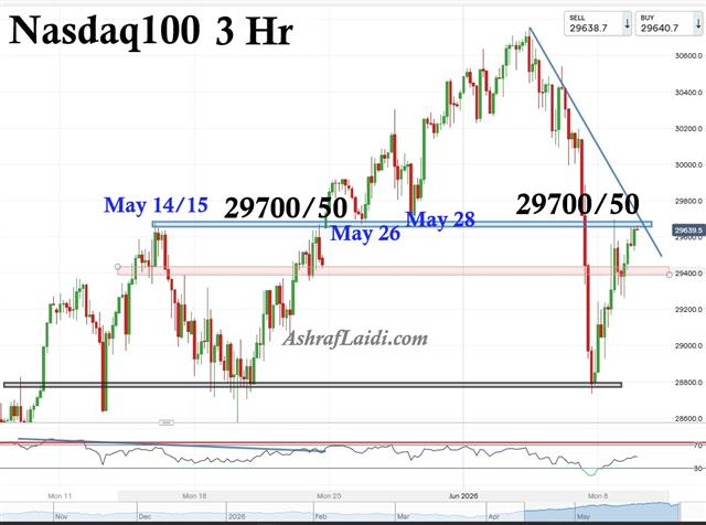 Nasdaq 29700 to 29750 - Nasdaq Jun 9 (Chart 1)