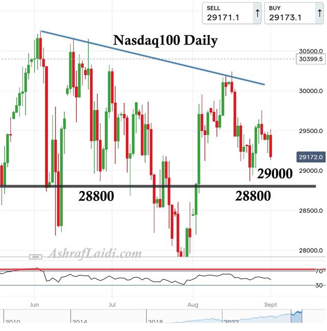 Nasdaq Enters Worst Month - Ndx Sep 1 (Chart 1)
