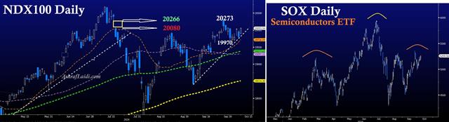 Nasdaq Gap & SOX - Ndx Sox Oct 8 (Chart 1)