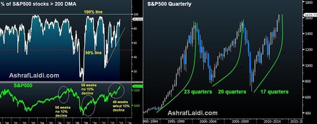 S&P500 Breadth & Trend Analysis - Spx 200 Dma May 13 (Chart 1)