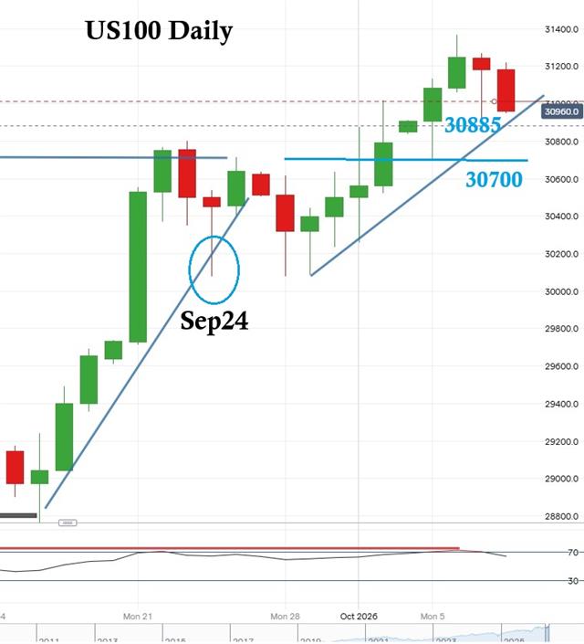 Nasdaq Trendlines - Us100 Oct 8 (Chart 1)