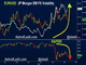 Selling Returns to Bourses Chart