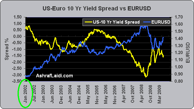 US EU Bond Yield Spreads - 10Yr Yield Spread Eurusd 2 (Chart 2)