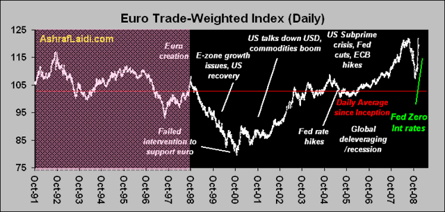 EUR Trade Index 18-Year Chart - EUR Index Daily (Chart 1)