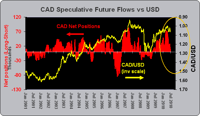 Speculators' Futures FX Positions - Spec Futures Flows Cad Usd (Chart 5)