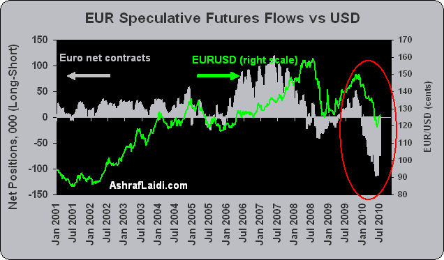 Speculators' Futures FX Positions - Spec Futures Flows Eur Usd (Chart 1)