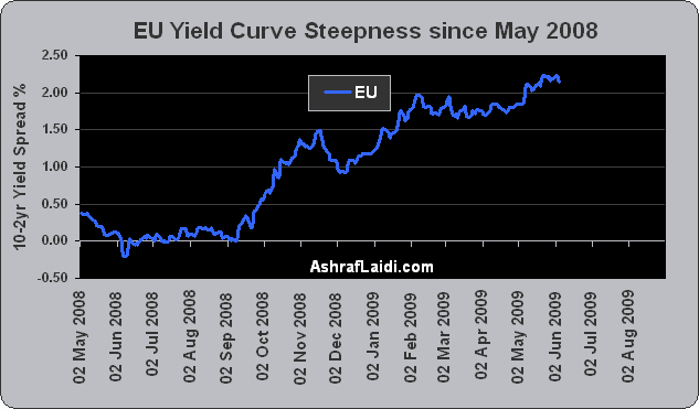 Global Yield Curves - Yield Curves Eu (Chart 3)