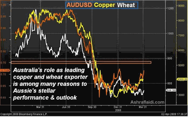 Aussie's Latest Boost - Aussie Wheat Apr 2 (Chart 1)