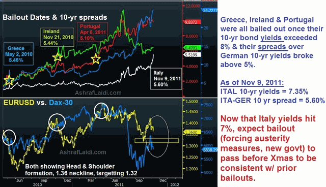 Charting Euro Macro, Yields & LIBOR Spreads - Bailout Spreads Nov 9 11 (Chart 1)