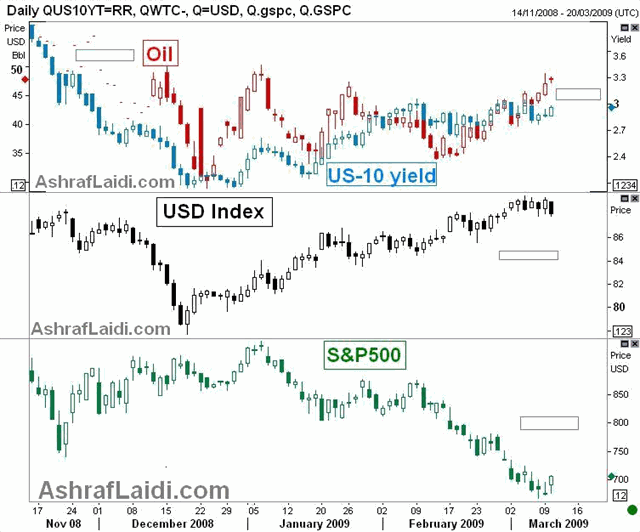 FX, Bond Yields & Oil Prices - Bondsoilusdmar10 (Chart 1)