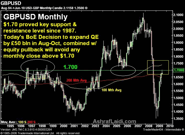 Quantitative Easing & Currency Strengthening - Cable Mnthly Aug 6 (Chart 2)