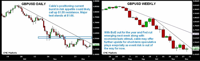 More Risk Appetite as Stimuli Gone Wild - Cabledec08 (Chart 2)