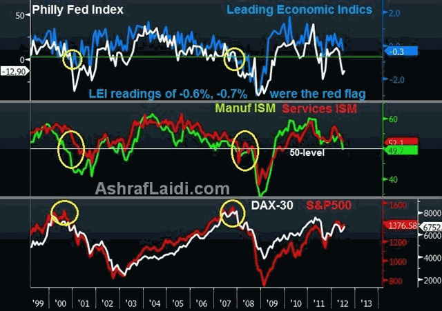How Long More for Equities? - DAX Philly Fed LEI Jul 19 (Chart 2)