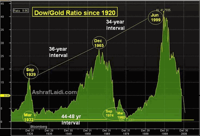 Equity/Gold Ratio's 40 yr Cycle - Dowgoldfeb18 (Chart 1)