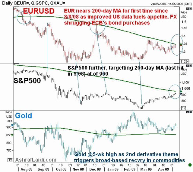 Golden Chance from FX-Equity Play - EUR SPGOLD May (Chart 1)