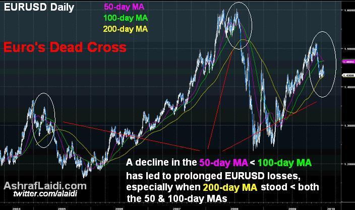 Euro's Dead Cross - Eurdeadcross (Chart 1)