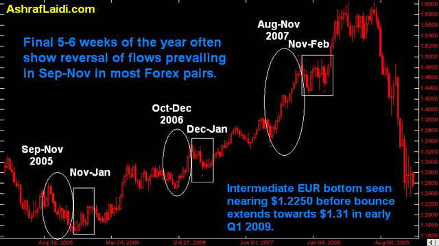 Beware of Seasonal Forex Reversals - Eurnov08 (Chart 1)