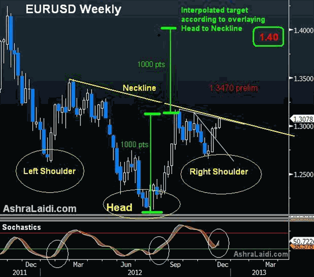 $1.35 Euro Target Revised Up - EURUSD Rev H&Amp;Amp;S Dec 4 (Chart 1)