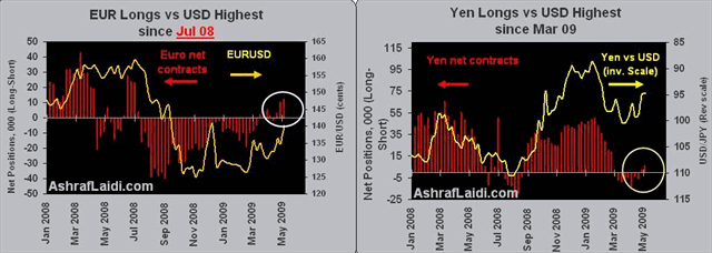 Yield Shoots, Dollar Leaves - Futs May 26 (Chart 3)